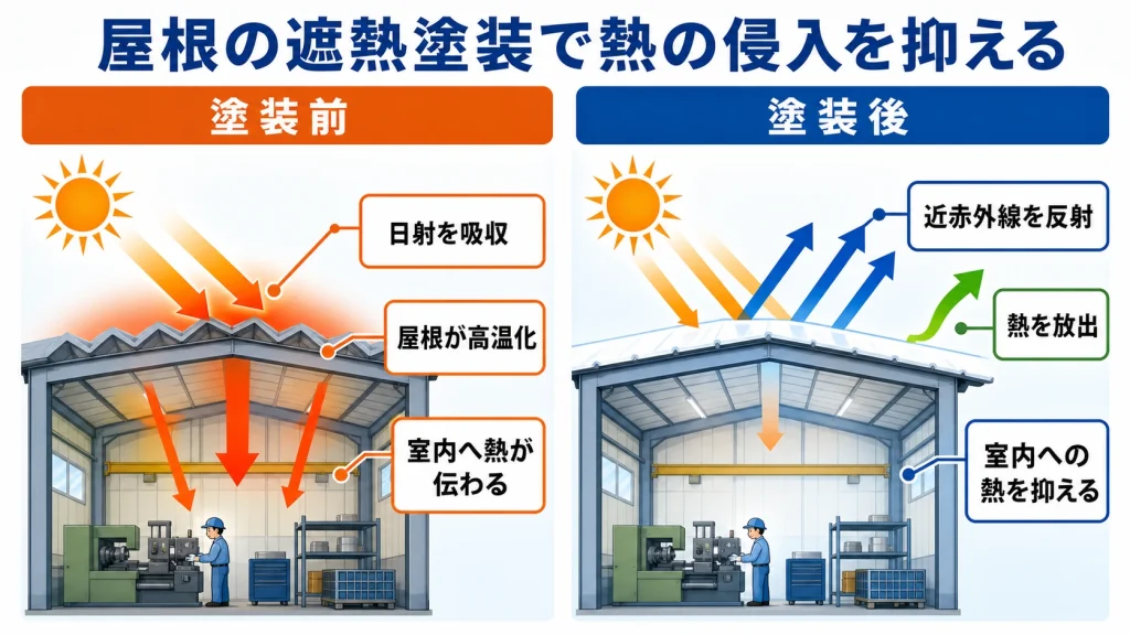 守谷市の工場の暑さ対策｜トタン・折板屋根の遮熱塗装