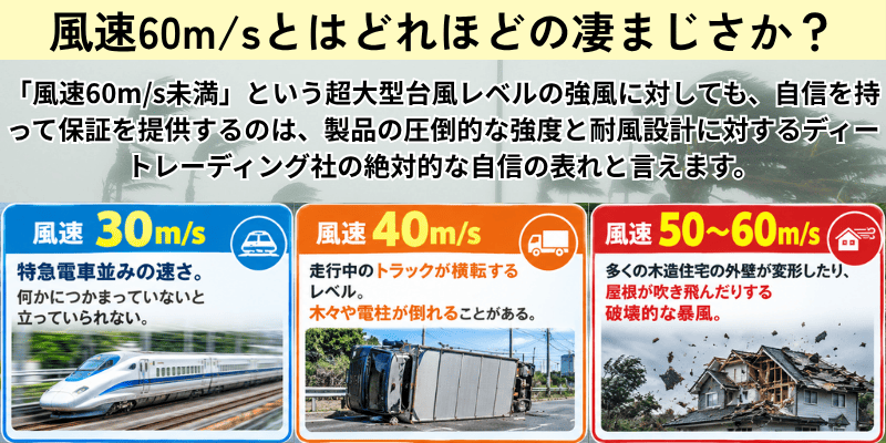 風速60m/sの凄まじさを風速30m/s、風速40m/s、風速50〜60m/sで分けて表した説明図