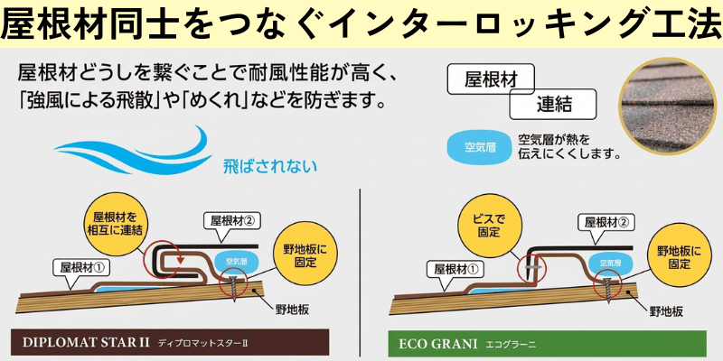 レジリエンスルーフは屋根材同士をつなぐインターロッキング工法の図
